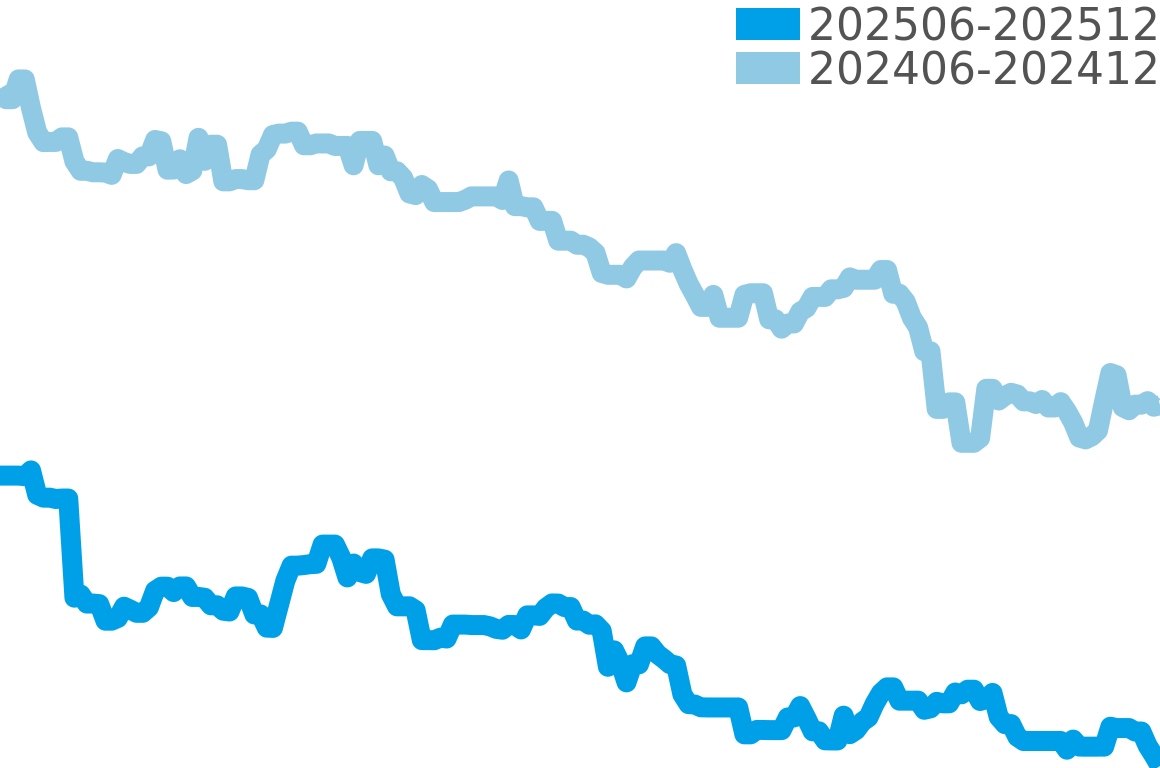 ロンド ルイ カルティエ 202506-202512の価格比較チャート